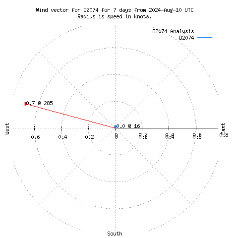 Wind vector chart for last 7 days