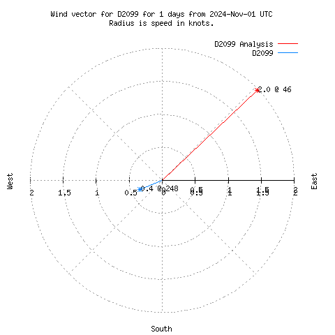 Wind vector chart