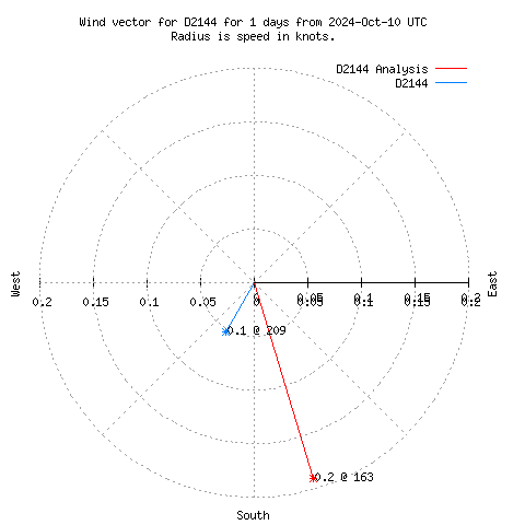 Wind vector chart