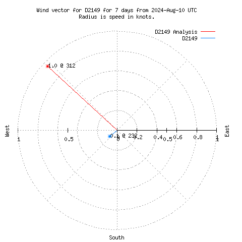 Wind vector chart for last 7 days