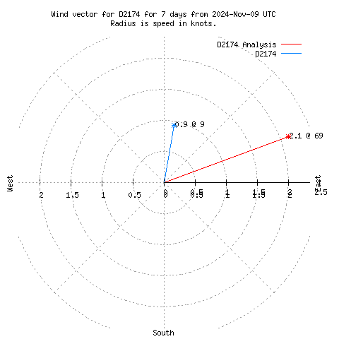 Wind vector chart for last 7 days