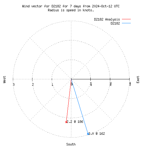 Wind vector chart for last 7 days