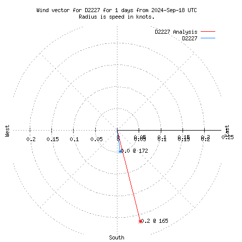 Wind vector chart