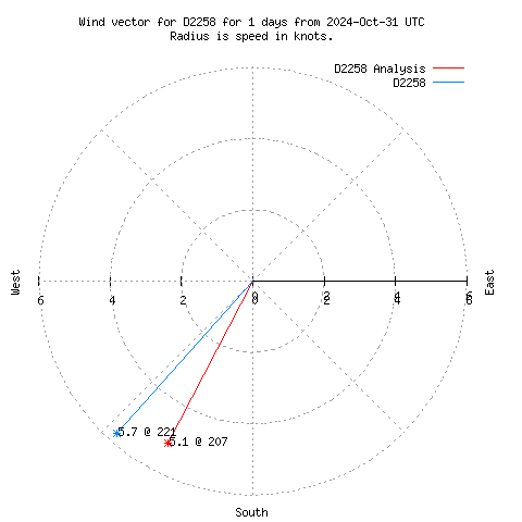 Wind vector chart