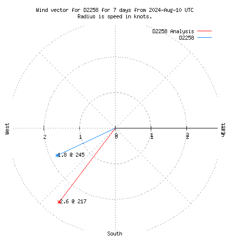 Wind vector chart for last 7 days