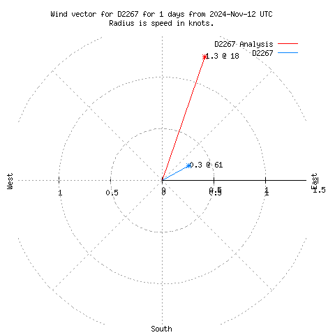 Wind vector chart