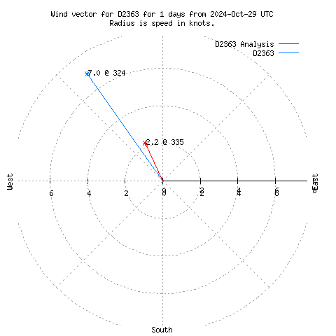 Wind vector chart