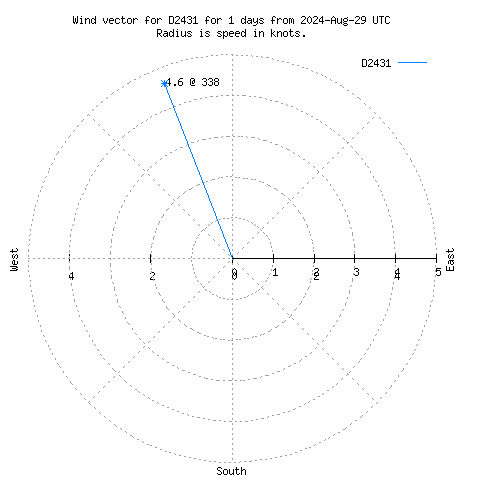 Wind vector chart