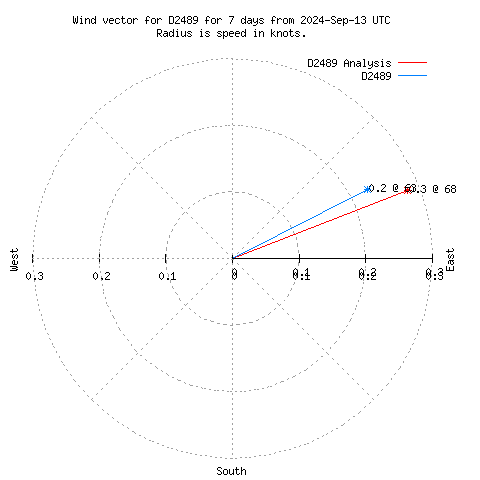 Wind vector chart for last 7 days