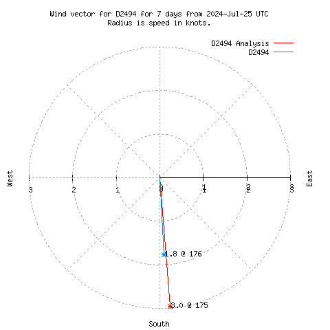 Wind vector chart for last 7 days