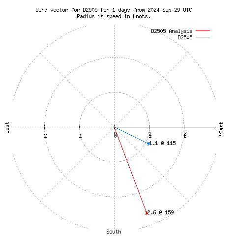 Wind vector chart