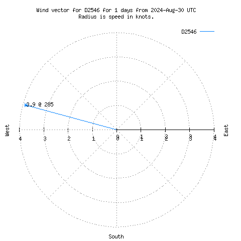 Wind vector chart