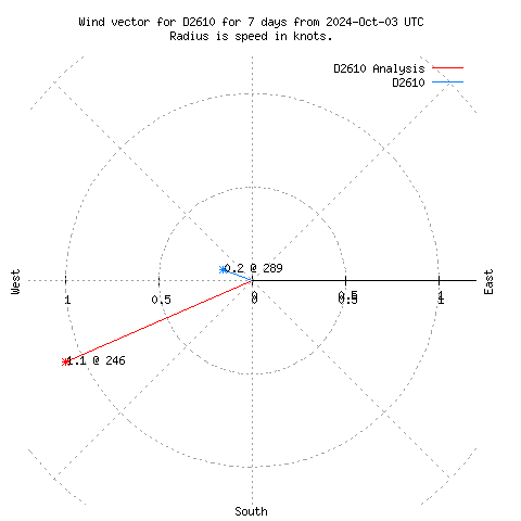 Wind vector chart for last 7 days