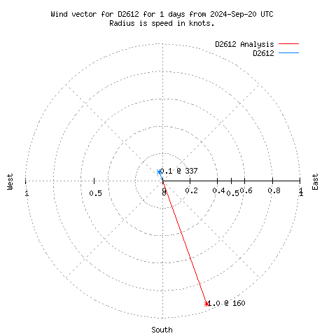 Wind vector chart