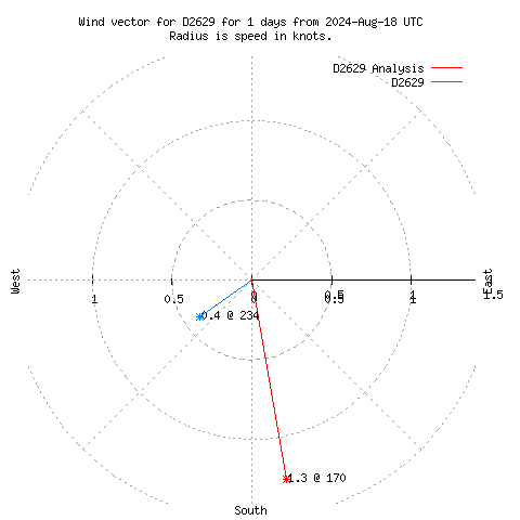 Wind vector chart