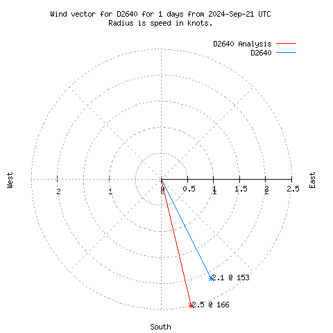 Wind vector chart