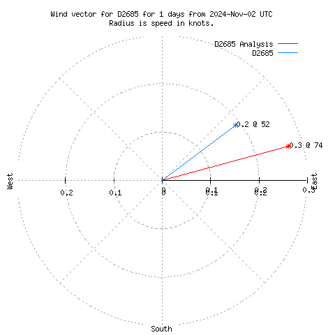 Wind vector chart