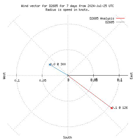 Wind vector chart for last 7 days