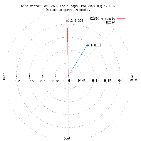 Wind vector chart