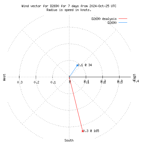 Wind vector chart for last 7 days