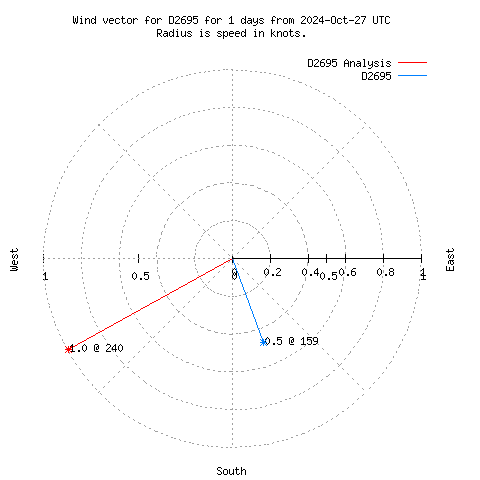 Wind vector chart