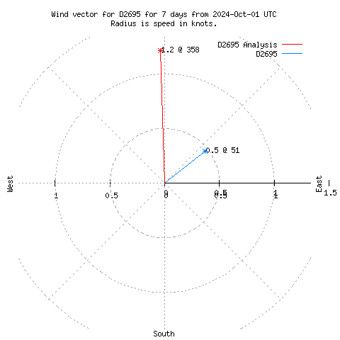 Wind vector chart for last 7 days