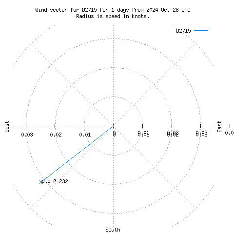 Wind vector chart