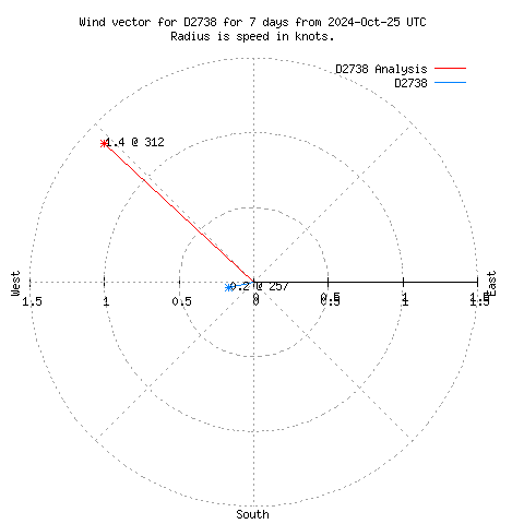 Wind vector chart for last 7 days