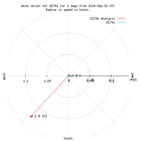 Wind vector chart