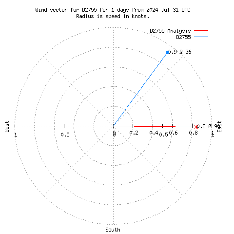 Wind vector chart