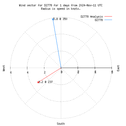 Wind vector chart