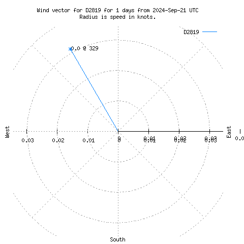 Wind vector chart