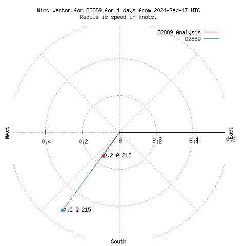 Wind vector chart