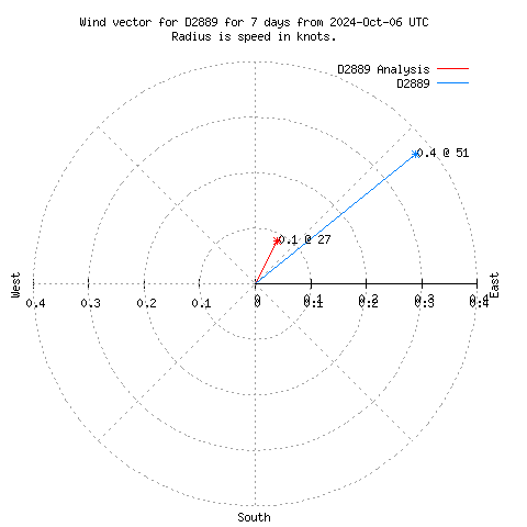 Wind vector chart for last 7 days