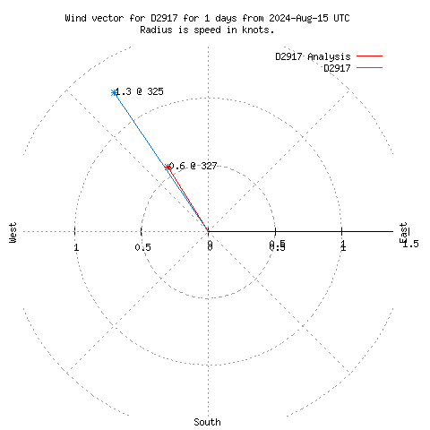 Wind vector chart