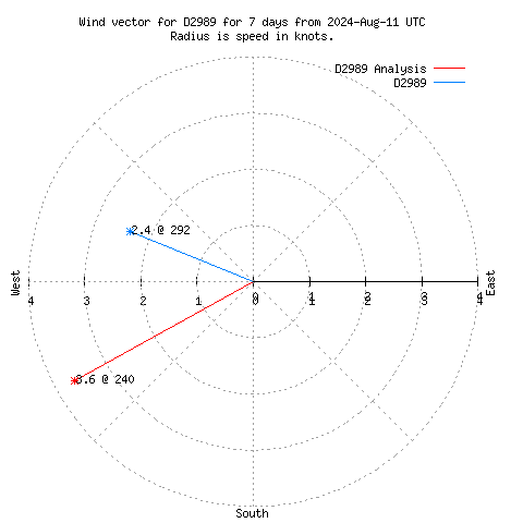 Wind vector chart for last 7 days