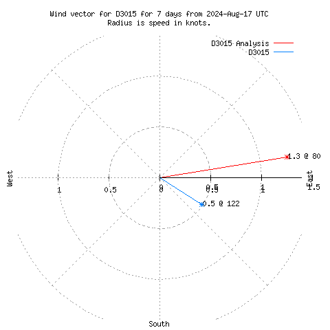 Wind vector chart for last 7 days