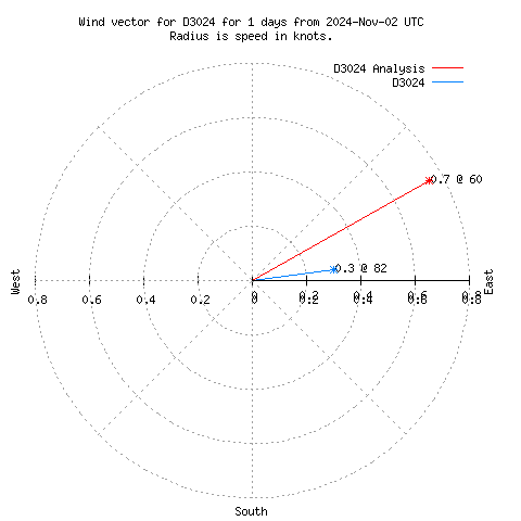 Wind vector chart