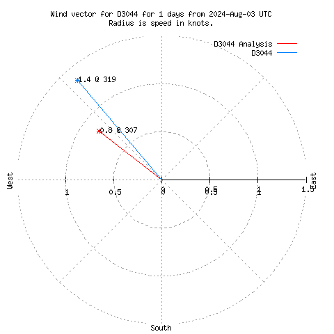 Wind vector chart