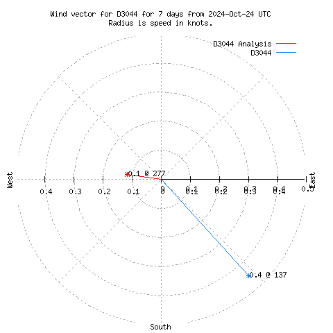 Wind vector chart for last 7 days