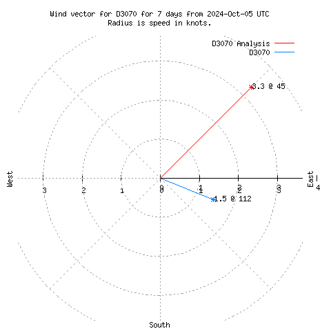 Wind vector chart for last 7 days