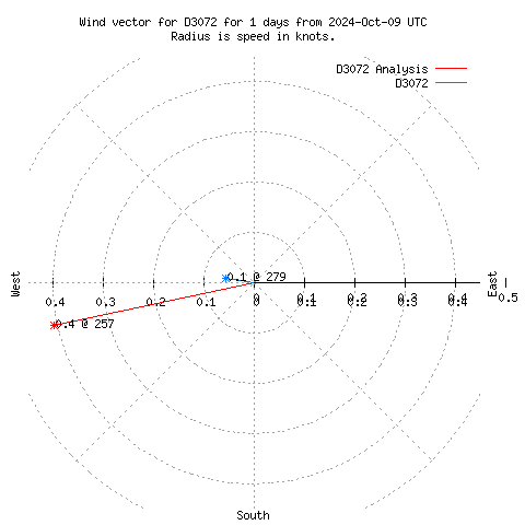 Wind vector chart