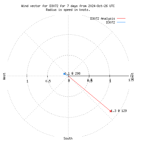 Wind vector chart for last 7 days