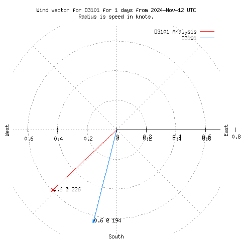 Wind vector chart