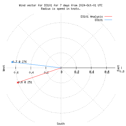 Wind vector chart for last 7 days