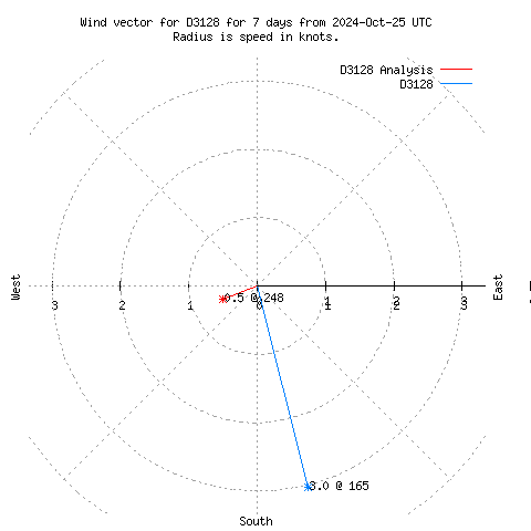 Wind vector chart for last 7 days