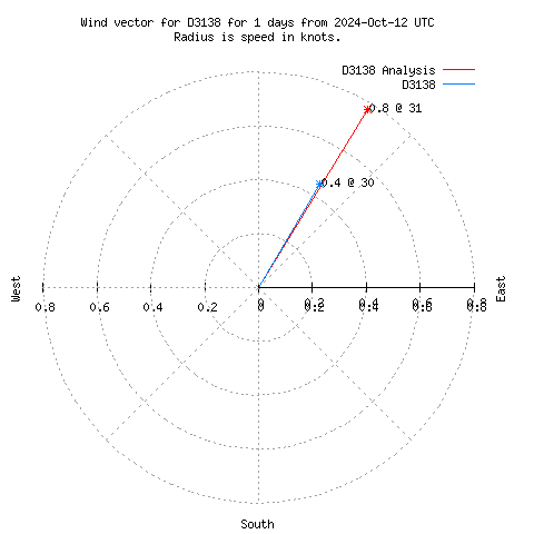 Wind vector chart