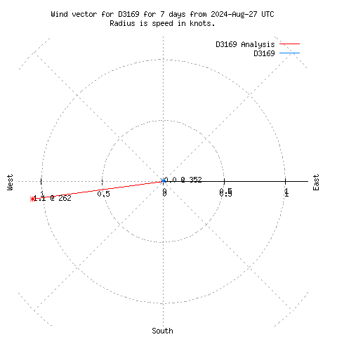 Wind vector chart for last 7 days