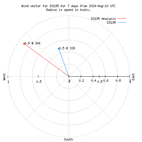 Wind vector chart for last 7 days