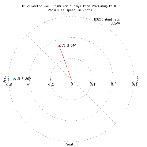 Wind vector chart